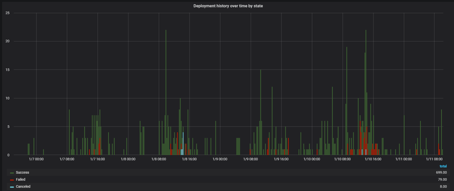 Panel with deployment history